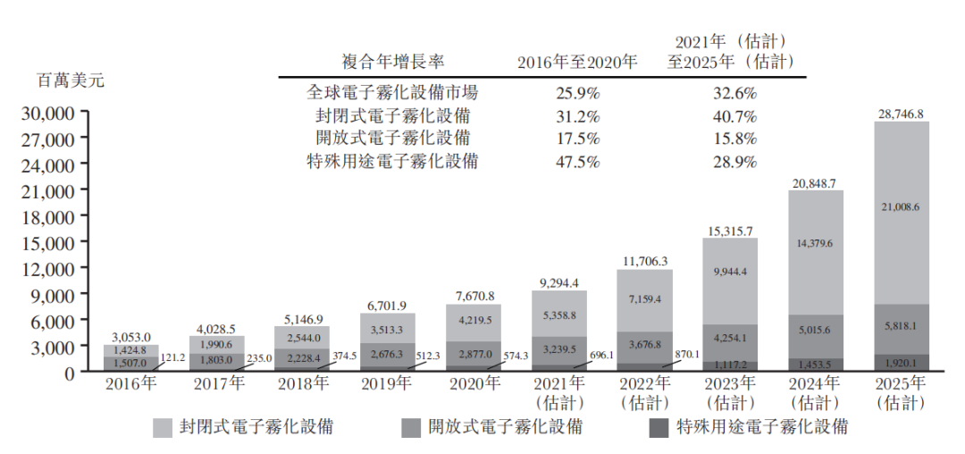 4年业绩暴增36倍!3000亿电子烟龙头赚到手软 电子烟新政下 公司决定这样干!