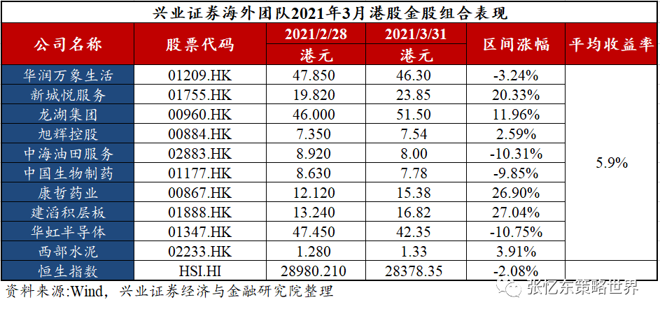 兴证海外2021年4月港股策略及金股组合