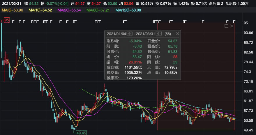 大赚超43亿!2300亿芯片巨头拿下科创板“摘U”第一股 诺安成长问鼎第一大流通股东
