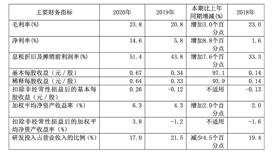 大赚超43亿!2300亿芯片巨头拿下科创板“摘U”第一股 诺安成长问鼎第一大流通股东
