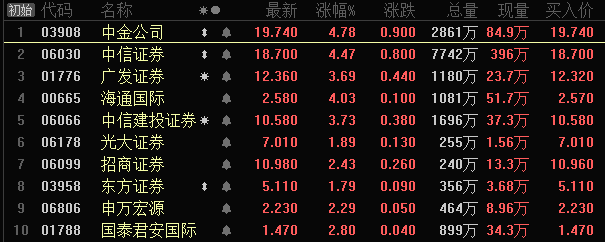大爆发!香港科技股尾盘狂舞 牛市旗手硬核拉升 发生了什么?