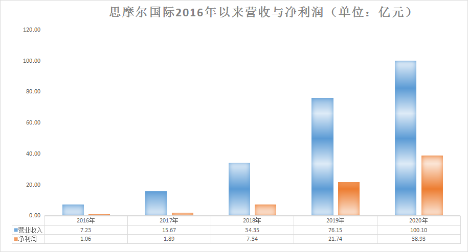 4年业绩暴增36倍!3000亿电子烟龙头赚到手软 电子烟新政下 公司决定这样干!