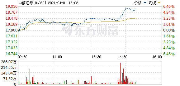 港股券商板块异动拉升