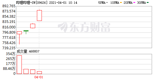 港股牛股跟踪:比亚迪电子年度纯利大增240.59%!续涨逾12% 哔哩哔哩再度大涨!