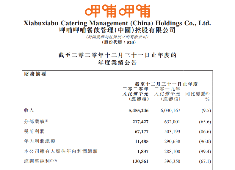 呷哺呷哺去年净利下滑99%!“火锅双雄”下半场均扭亏 头部餐饮正强势复苏