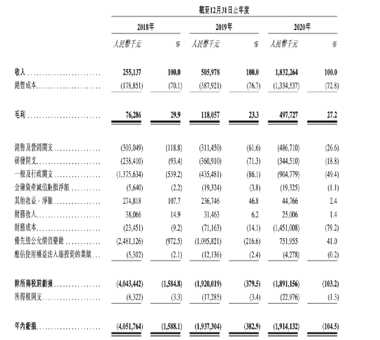 三年巨亏近80亿!又有互联网医疗龙头IPO来了 腾讯、高瓴要笑了!