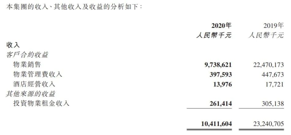 禹洲集团“迷魂记”:销售额破千亿 年度净利却仅1亿元?还有更离谱的!