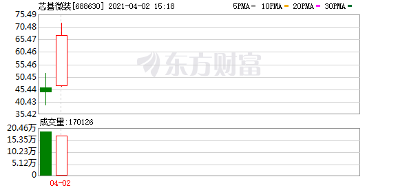 芯片股惊现“熔断”!首家!“摘U”!2400亿“芯片一哥”大象起舞