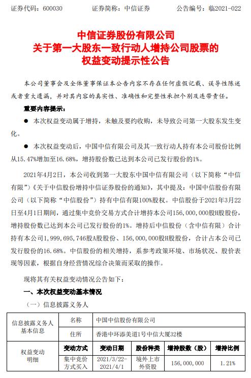 中信证券:第一大股东近期增持1.56亿股H股股份