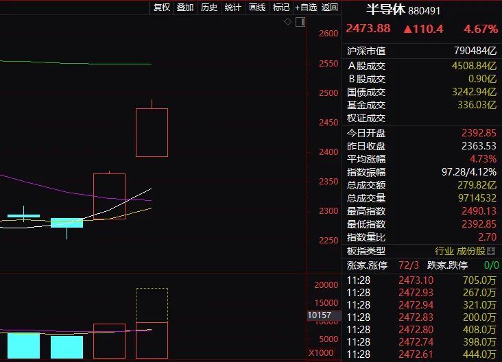 芯片股惊现“熔断”!首家!“摘U”!2400亿“芯片一哥”大象起舞