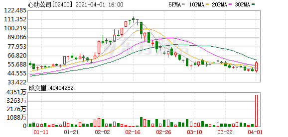 B站9.6亿入股心动填补游戏短板