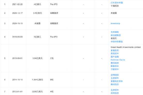 三年巨亏近80亿!又有互联网医疗龙头IPO来了 腾讯、高瓴要笑了!