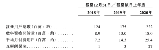 三年巨亏近80亿!又有互联网医疗龙头IPO来了 腾讯、高瓴要笑了!
