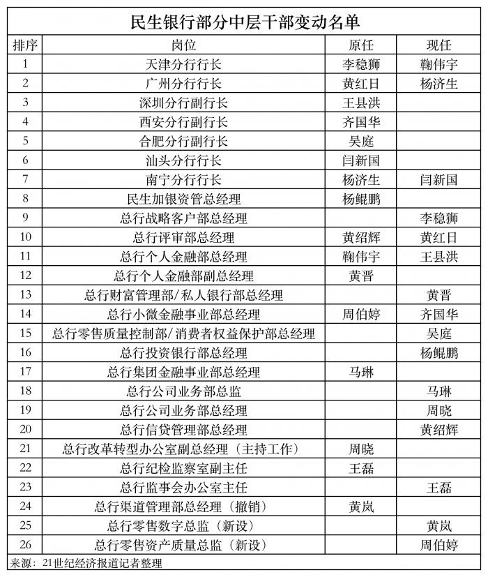 民生银行部门中层“起立”竞聘上岗 约20位部门、分行一把手变动