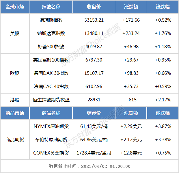 开盘前瞻:欧美股市集体收涨 恒生指数期货夜盘大涨逾2%