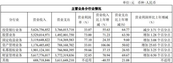 中金公司人均月薪近10万元 损害的是股民利益
