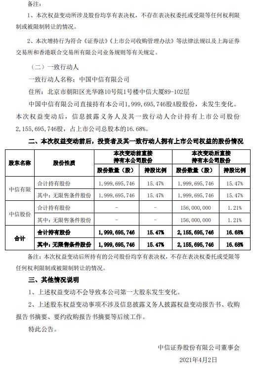 中信证券:第一大股东近期增持1.56亿股H股股份