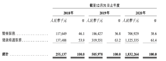 三年巨亏近80亿!又有互联网医疗龙头IPO来了 腾讯、高瓴要笑了!