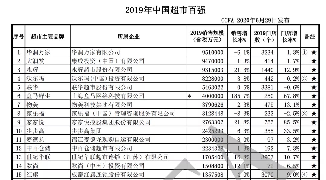 物美赴港IPO 营收391亿在超市界什么排位?
