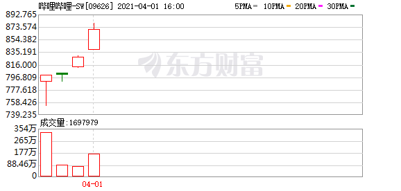 B站9.6亿入股心动填补游戏短板