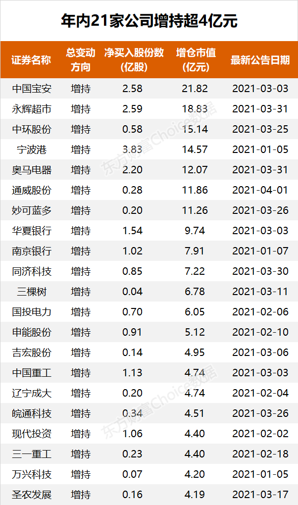 史上最壕!86亿回购27亿增持 这些巨头真被低估了?