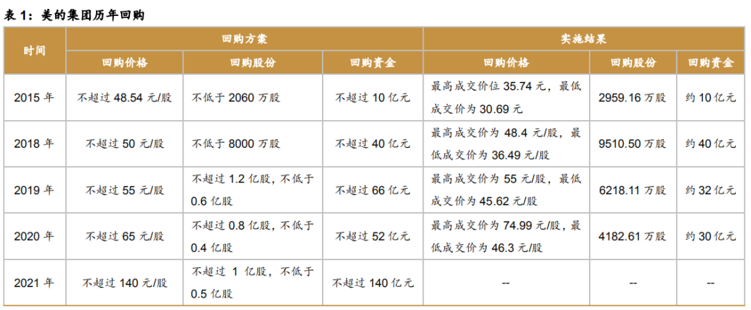 史上最壕!86亿回购27亿增持 这些巨头真被低估了?