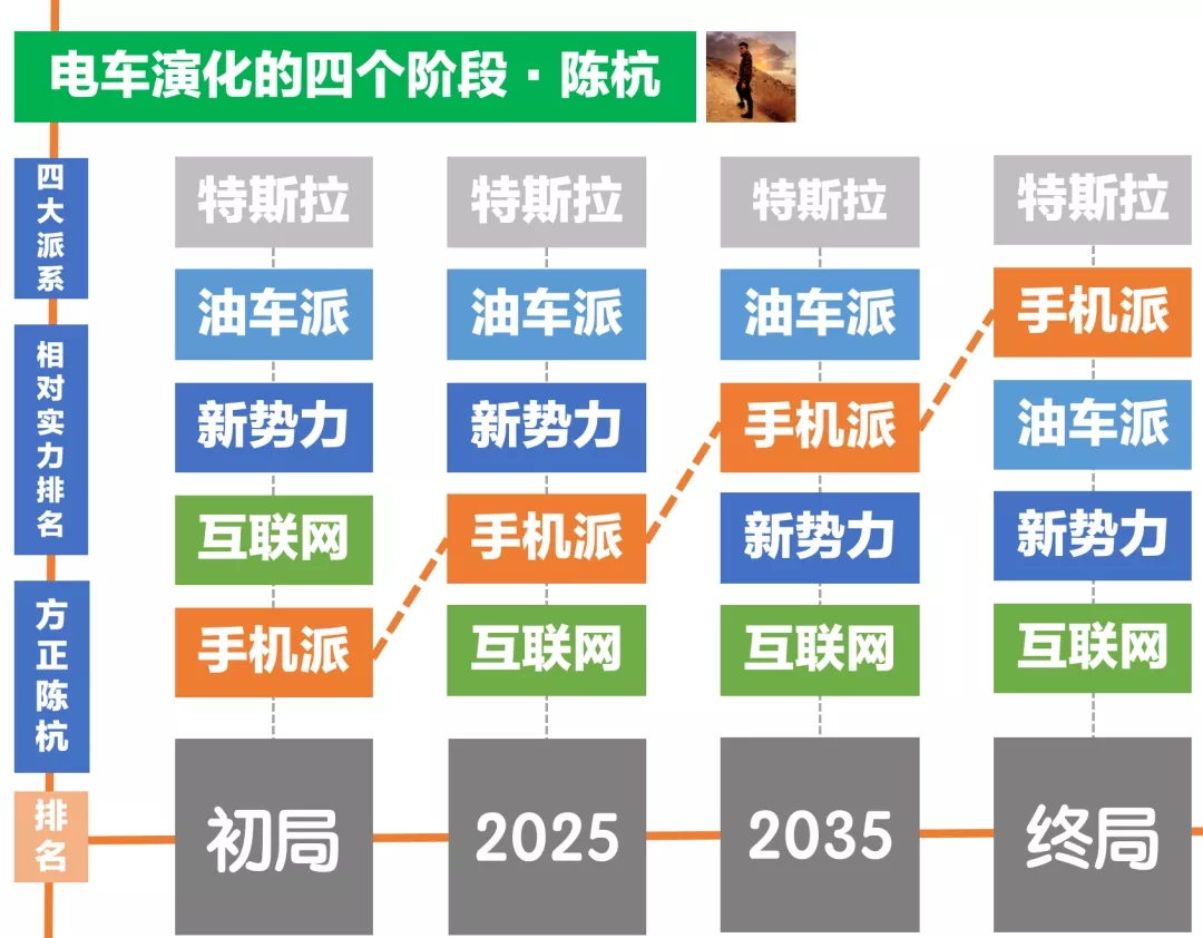 探究电动车“四大派系”:手机派综合实力最强