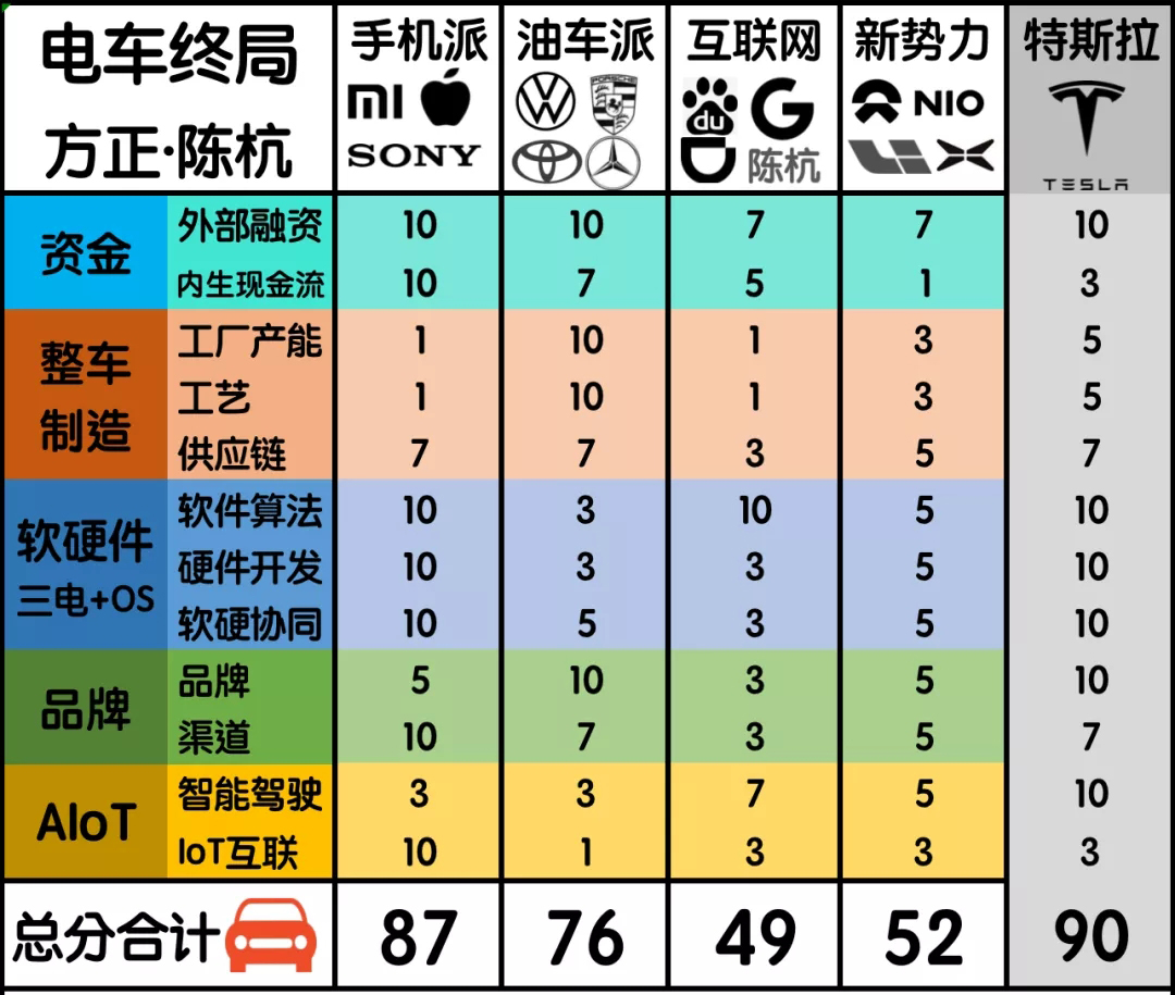 探究电动车“四大派系”:手机派综合实力最强