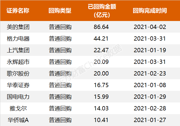 史上最壕!86亿回购27亿增持 这些巨头真被低估了?