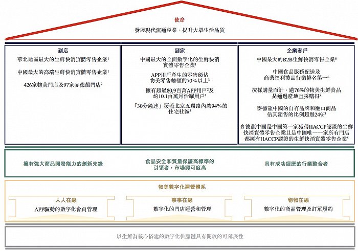 物美携麦德龙中国赴港上市 负债总额超400亿