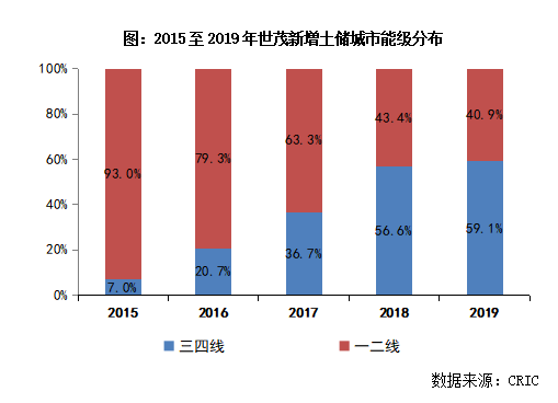 房企“货地比”普降 行业盈利或继续承压