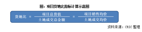 房企“货地比”普降 行业盈利或继续承压