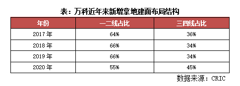 房企“货地比”普降 行业盈利或继续承压