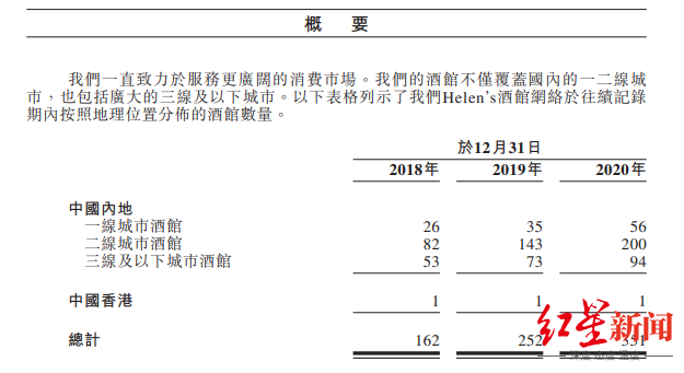 开酒馆有多赚钱?线下连锁酒馆海伦司将赴港IPO 毛利率近8成