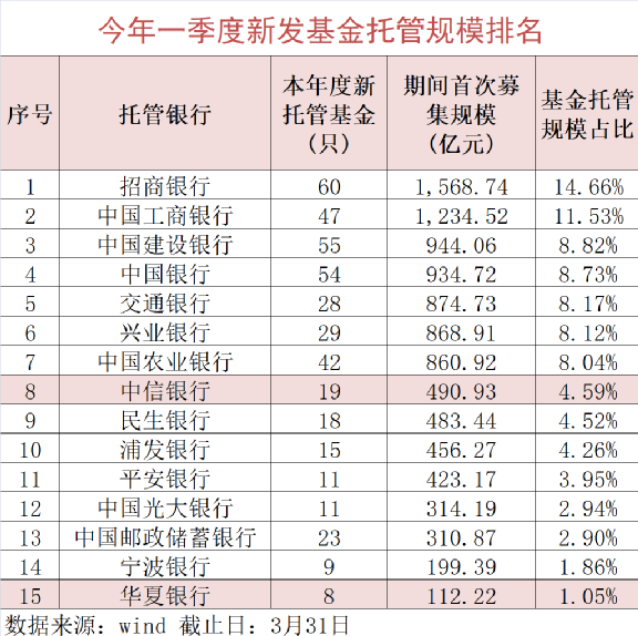 招行、工行领跑!万亿新基金托管成绩单来了