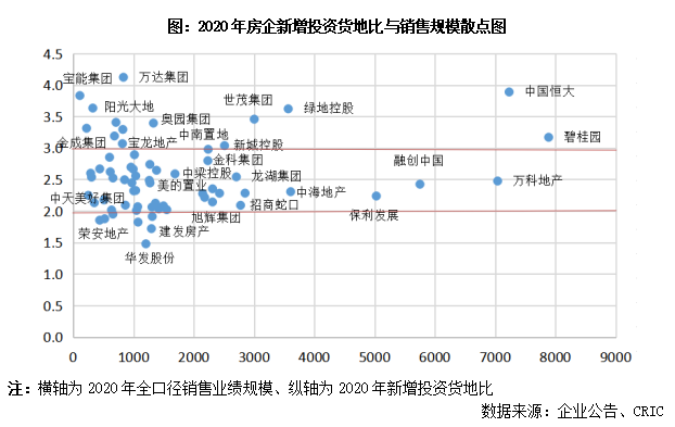 房企“货地比”普降 行业盈利或继续承压