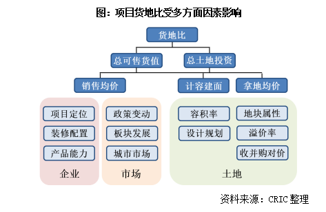 房企“货地比”普降 行业盈利或继续承压