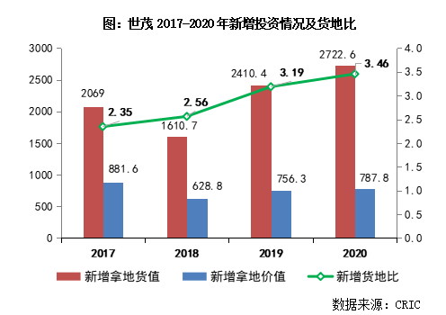 房企“货地比”普降 行业盈利或继续承压