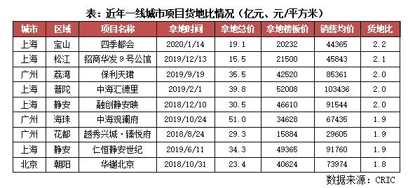 房企“货地比”普降 行业盈利或继续承压
