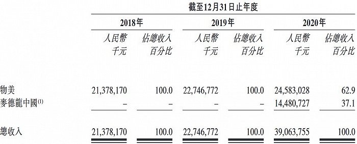 物美携麦德龙中国赴港上市 负债总额超400亿