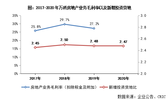 房企“货地比”普降 行业盈利或继续承压