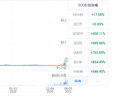 山寨币全面苏醒!数百品种一月翻倍 总市值即将超越比特币?这家港股公司已大赚1亿