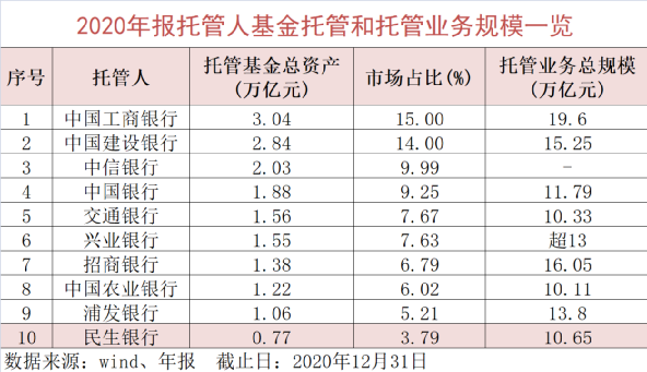 招行、工行领跑!万亿新基金托管成绩单来了
