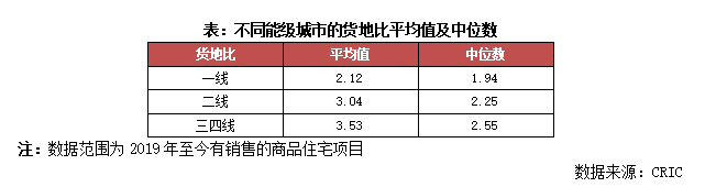 房企“货地比”普降 行业盈利或继续承压
