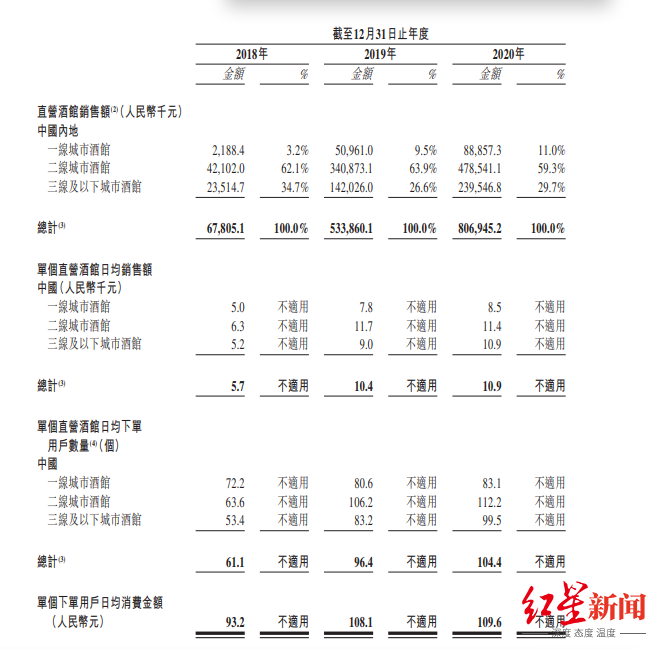 开酒馆有多赚钱?线下连锁酒馆海伦司将赴港IPO 毛利率近8成