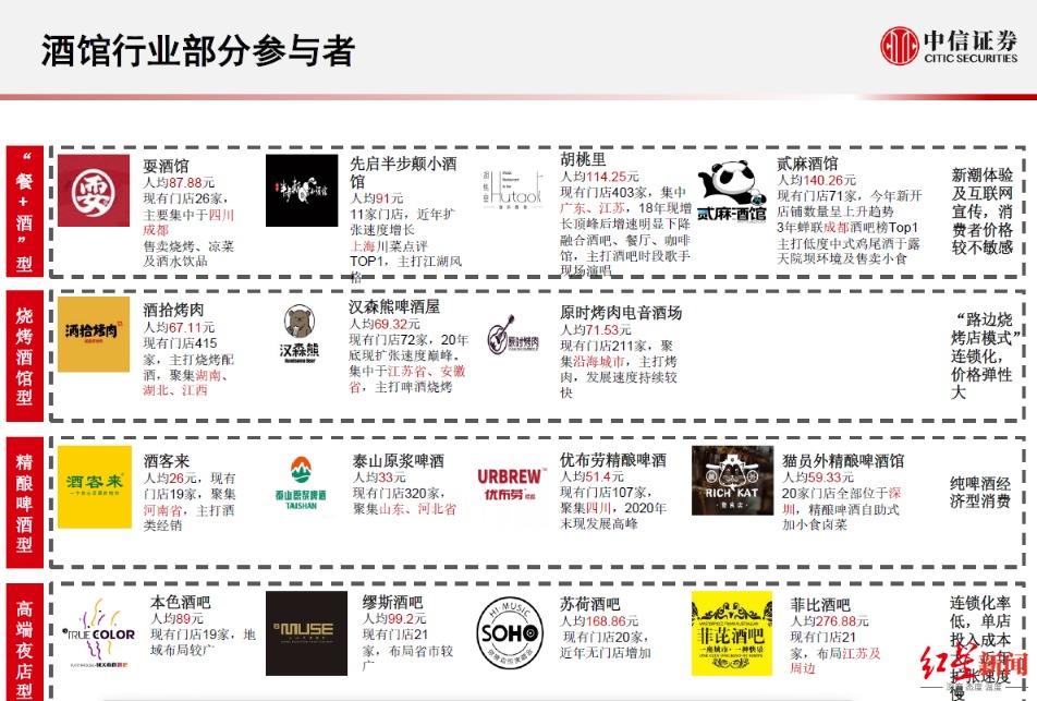 开酒馆有多赚钱?线下连锁酒馆海伦司将赴港IPO 毛利率近8成