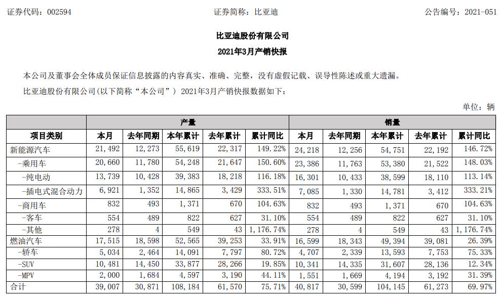 比亚迪:3月份新能源汽车销量24218辆 同比增146.72%