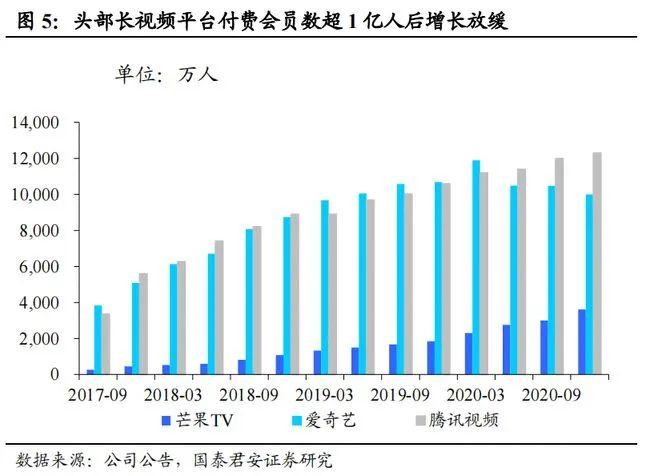 爱奇艺涨价后 腾讯视频也要涨价了 券商:未来仍会持续提价