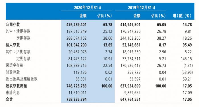 渤海银行信用卡2020年不良率6.26% 同比增4.93个百分点