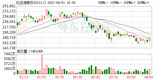 比亚迪:3月份新能源汽车销量24218辆 同比增146.72%
